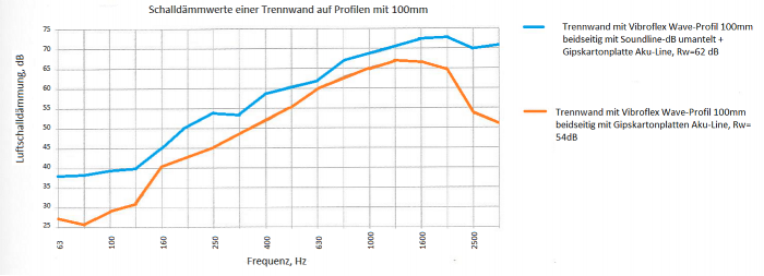 Soundline-dB Werte